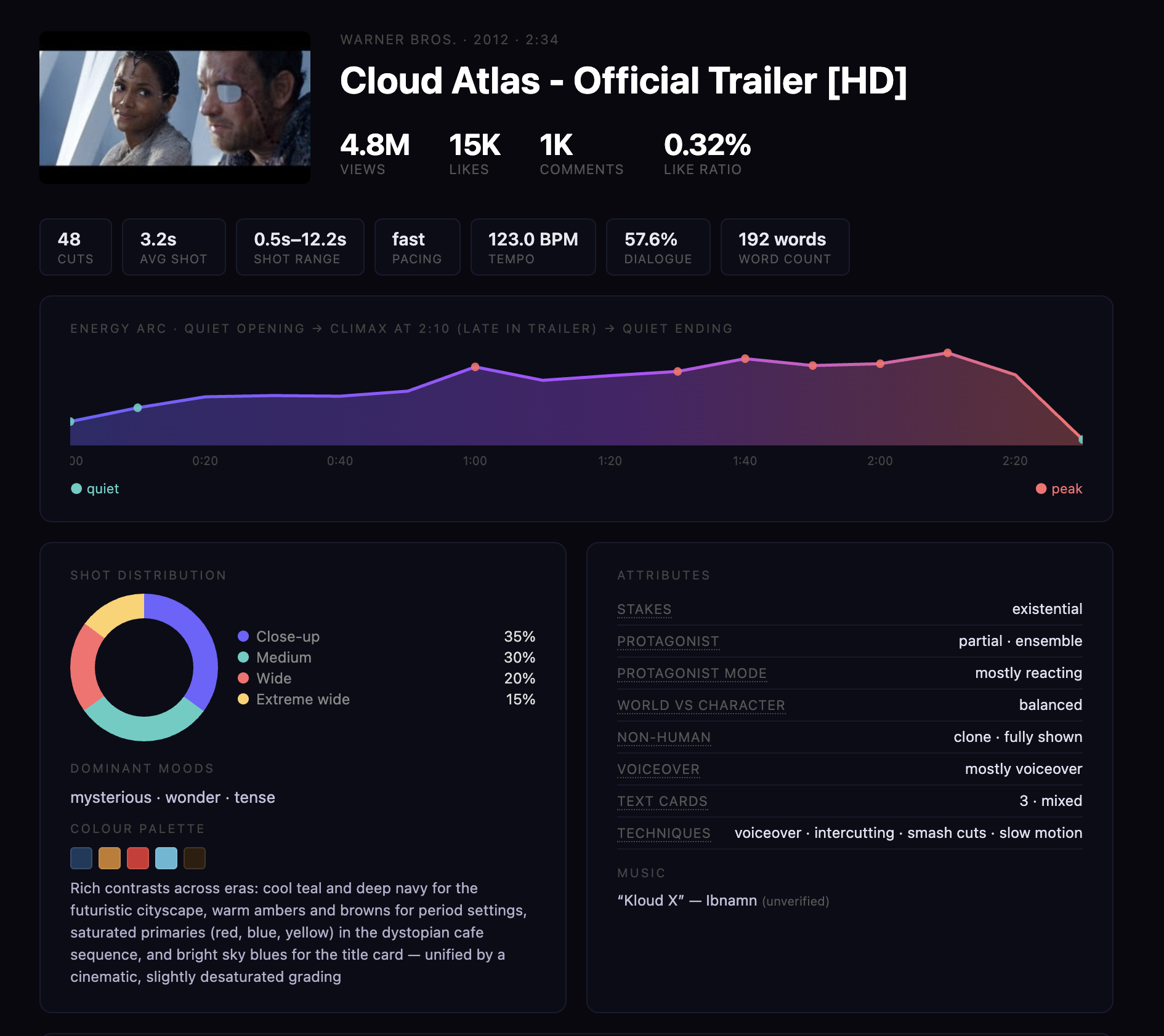 Sample TrailerDNA report — Cloud Atlas